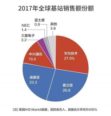 華為斬獲25個(gè)5G合同 市場與研發(fā)雙輪驅(qū)動(dòng)鑄就通訊設(shè)備銷售新里程碑